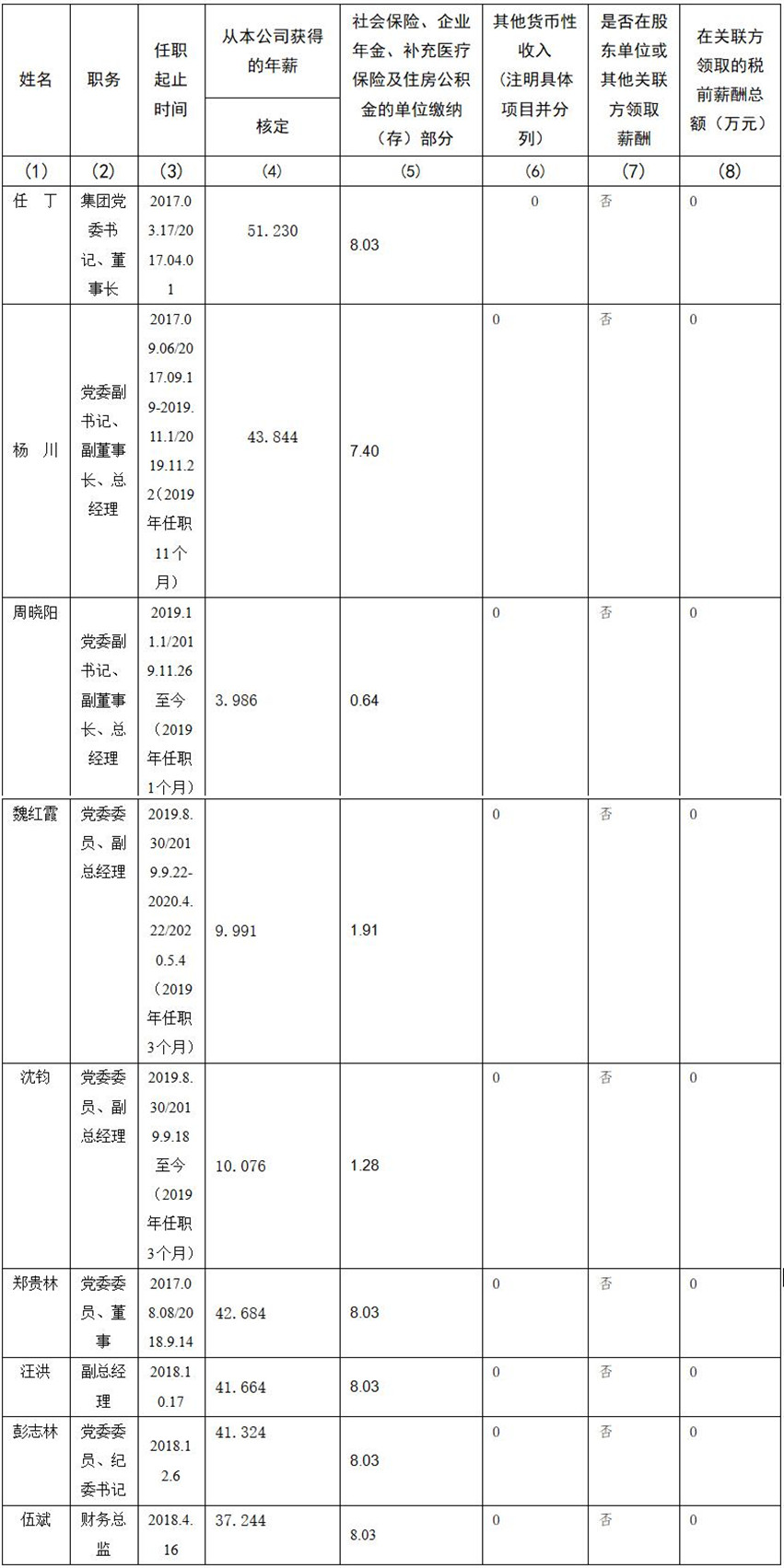 四川省尊龙凯时集团有限责任公司 公司董事、监事、高级管理人员2019年度薪酬情况